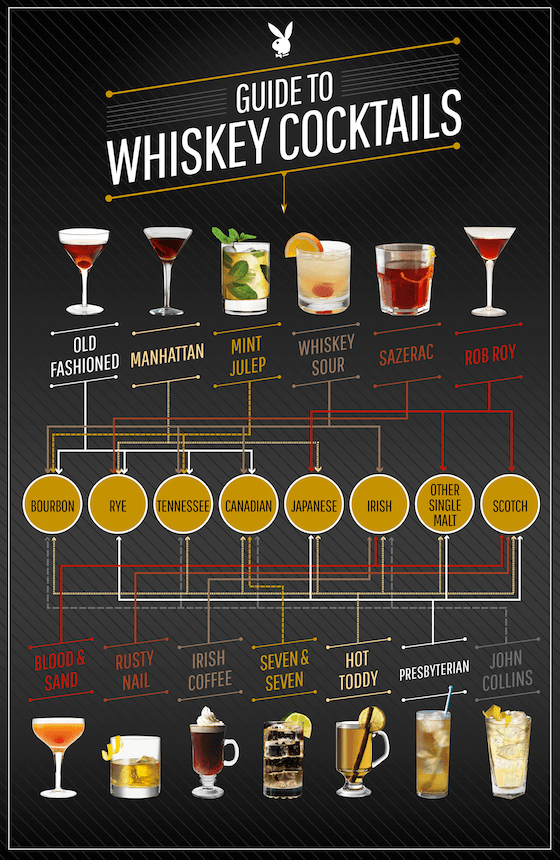 Infographie : le guide des cocktails au whiskey